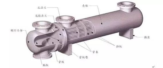 换热器盲板拆装动画+故障处理办法!